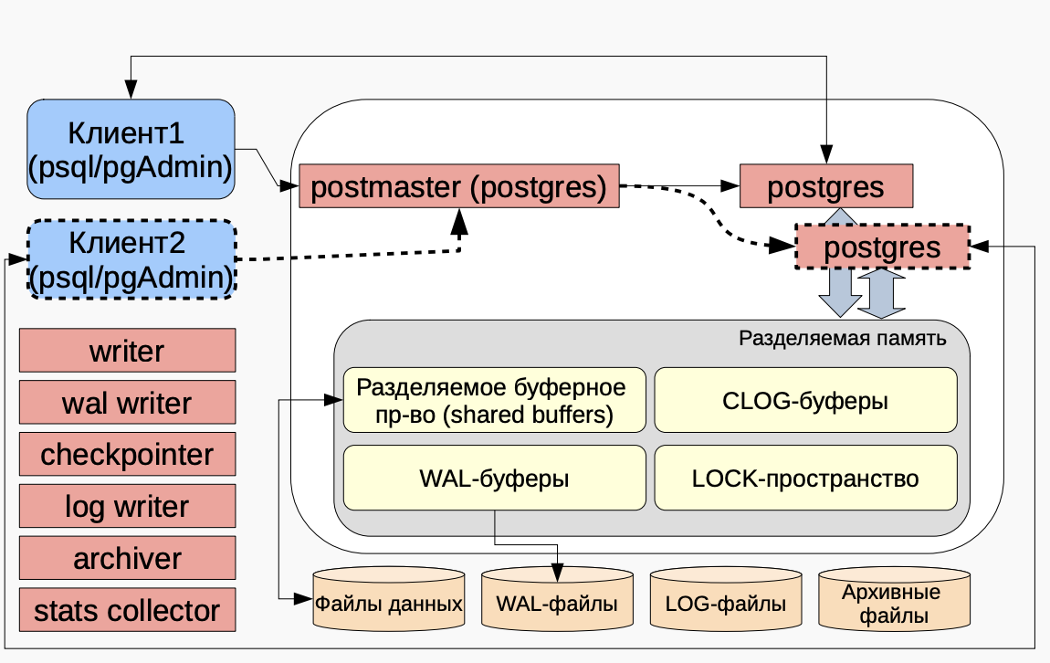postgres_arch
